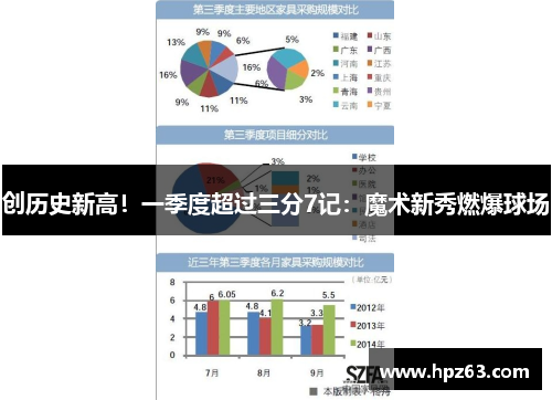 创历史新高！一季度超过三分7记：魔术新秀燃爆球场